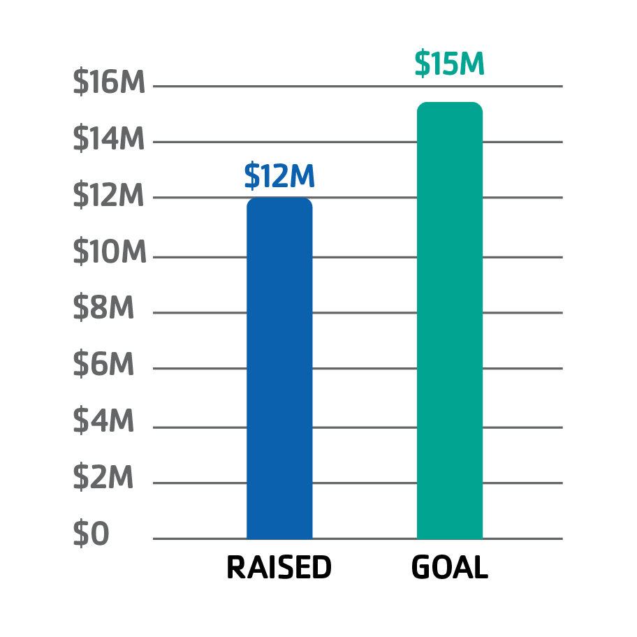 overall goal for capital campaign and progress to date
